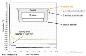 CryoPod Carrier便攜式深低溫樣本轉(zhuǎn)運箱